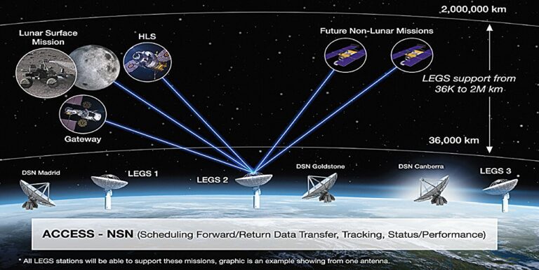 Lunar exploration ground sites will enhance the Near Space Network’s communications services