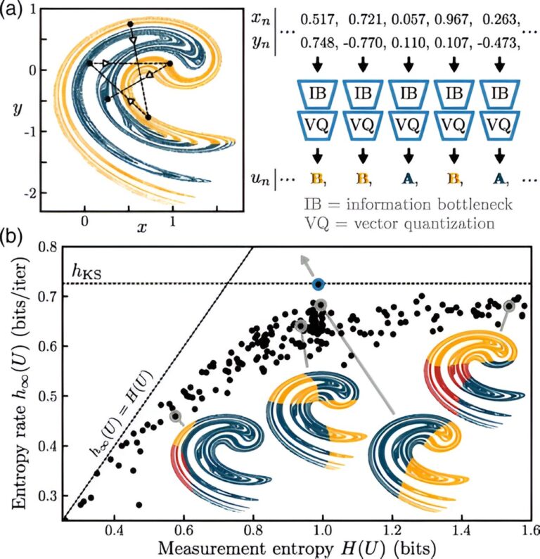 Engineers use machine learning to measure chaos in systems