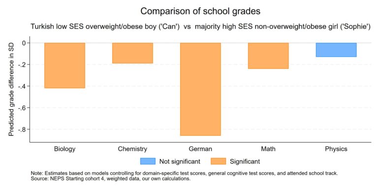 Study finds minority status, social origin, gender, and weight can all count against a German kid’s grades