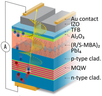 ‘Miracle’ filter turns store-bought LEDs into spintronic devices