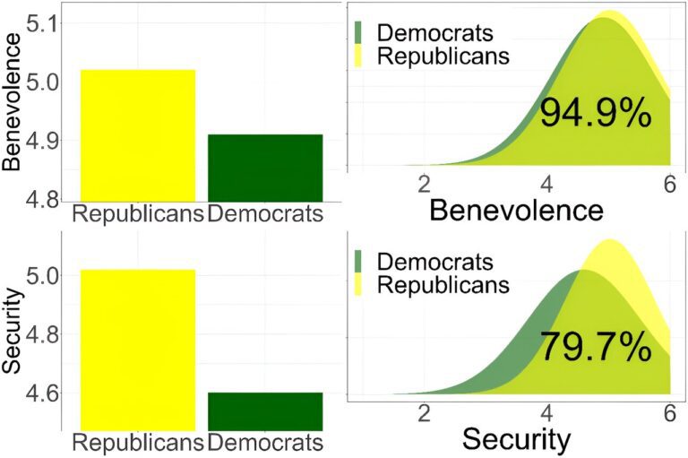 Study finds most US voters agree on basic human values: So is polarization exaggerated?