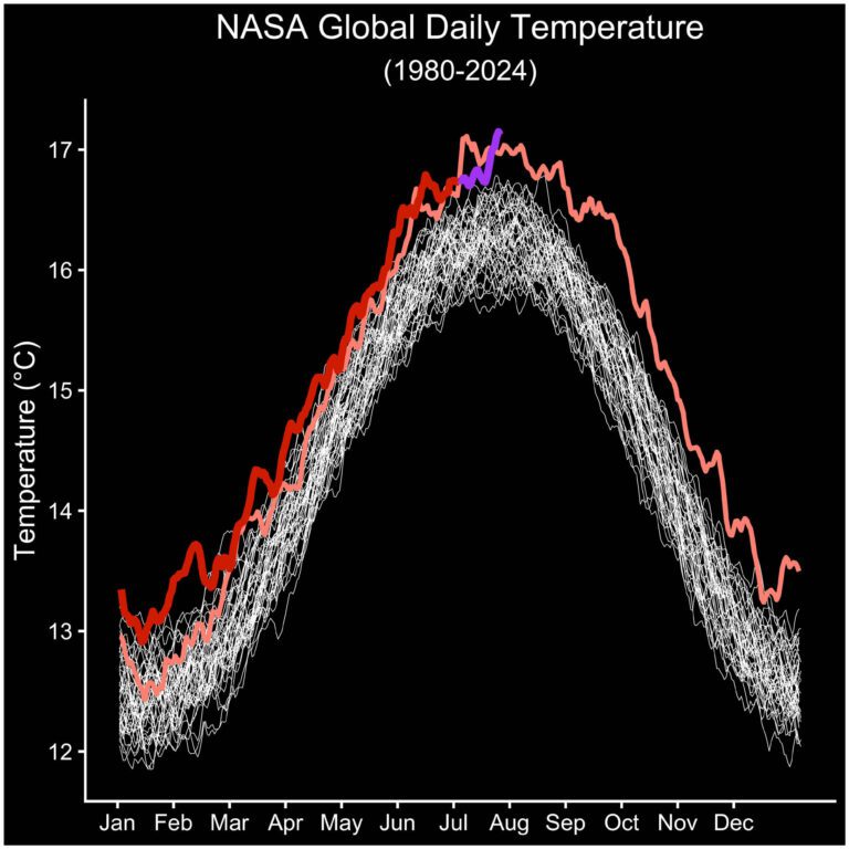 NASA data shows July 22 was Earth’s hottest day on record