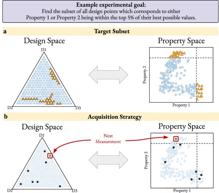 New AI approach accelerates targeted materials discovery and sets the stage for self-driving experiments