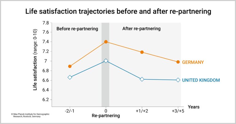 New partnerships found to improve life satisfaction for single mothers