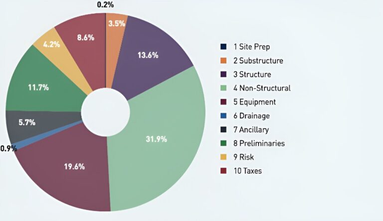 New research finds Dublin is second most expensive European city in which to build apartments