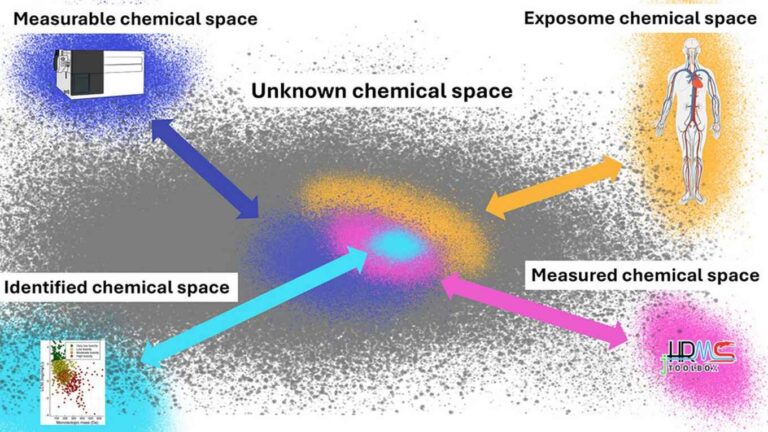 Only through machine learning and AI can we come to grips with all chemicals around us, say researchers