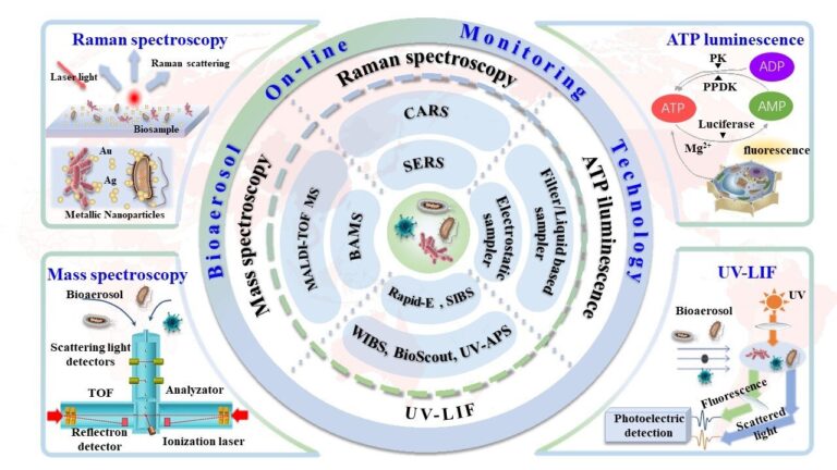 Reviews discusses progress in online detection methods of bioaerosols