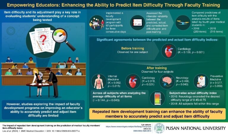 Faculty workshops improve item difficulty prediction in medical education