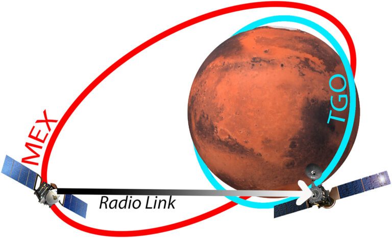 Repurposed technology used to probe new regions of Mars’ atmosphere