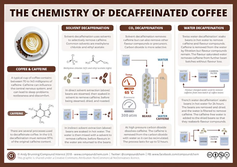 Retaining flavor while removing caffeine—a chemist explains the chemistry behind decaf coffee