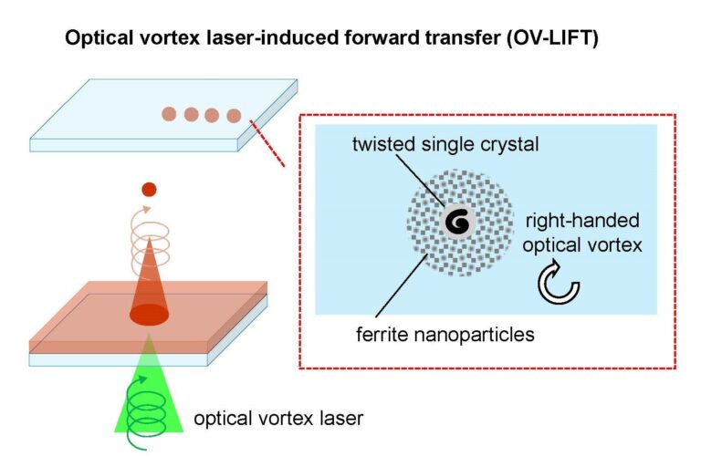 Save your data on printable magnetic devices? New laser technique’s twist might make this reality