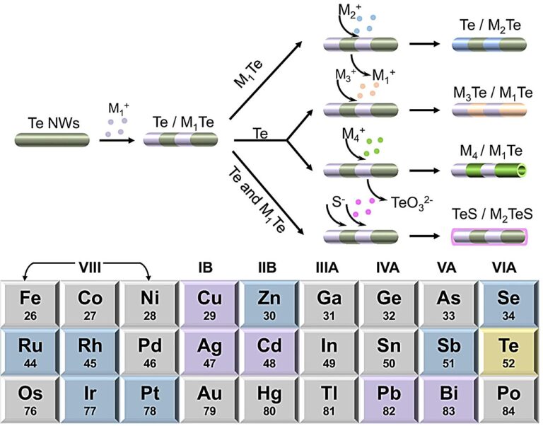 Synthesis method for 1D segmented heteronanostructures uses stress-induced axial ordering