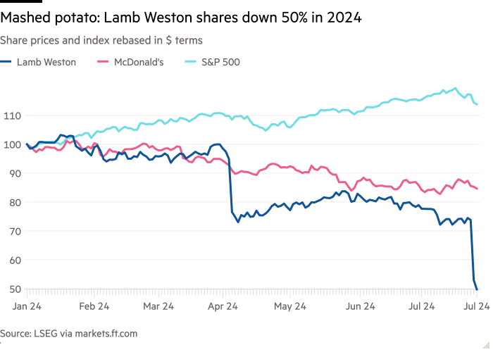 Line chart of Share prices and index rebased in $ terms showing Mashed potato: Lamb Weston shares down 50% in 2024