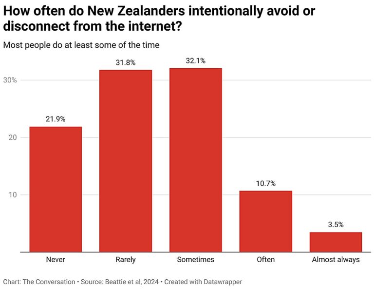 why Kiwis find it so hard to disconnect from the internet