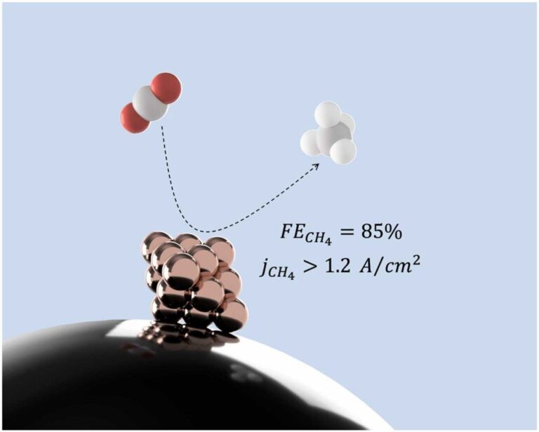 Using copper to convert CO₂ to methane could be game changer in mitigating climate change