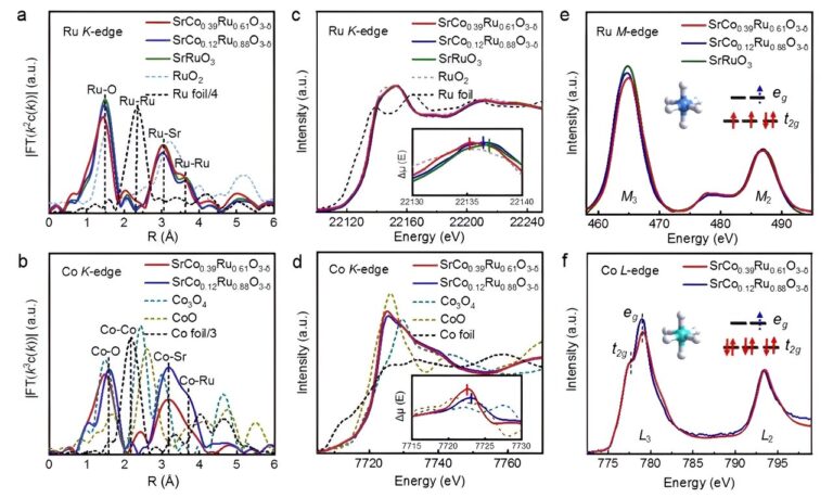 Researchers propose doping strategy for efficient urea electrosynthesis