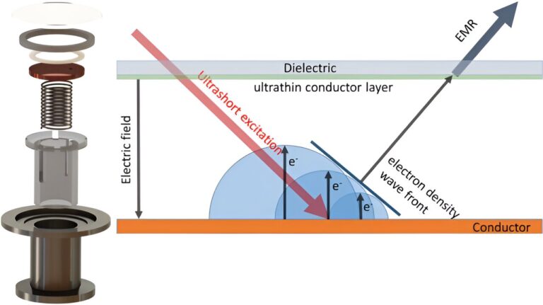 When ultrashort electron bunch accelerates and drastically stops, it can generate terahertz radiation