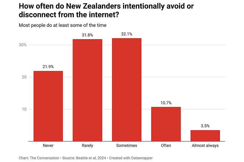 The struggle to unplug: why Kiwis find it so hard to disconnect from the internet