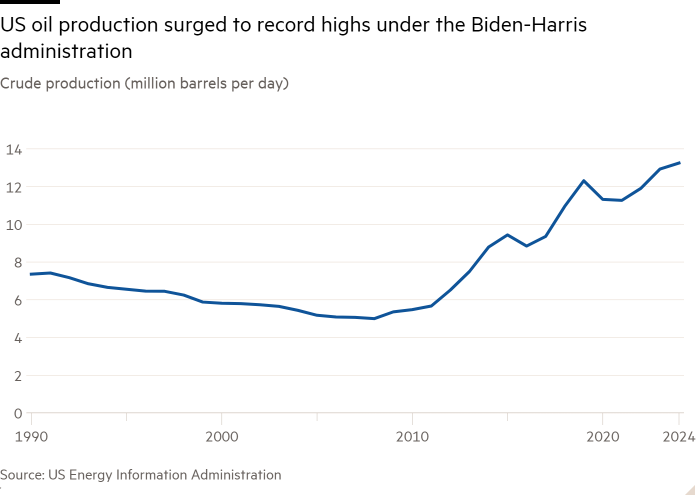 Line chart of Crude production (million barrels per day) showing US oil production surged to record highs under the Biden-Harris administration