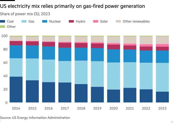 Column chart of Share of power mix (%), 2023 showing US electricity mix relies primarily on gas-fired power generation