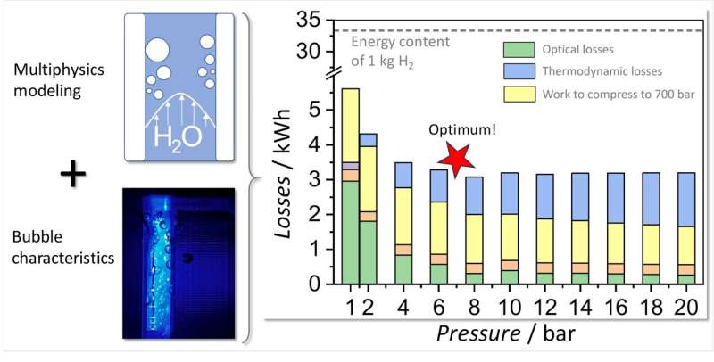 Green hydrogen: 'Artificial leaf' becomes better under pressure