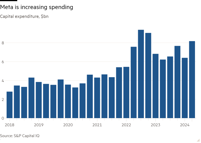 Column chart of Capital expenditure, $bn showing Meta is increasing spending