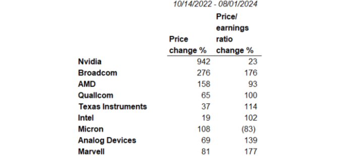 Chart showing shares of largest US semiconductor companies 