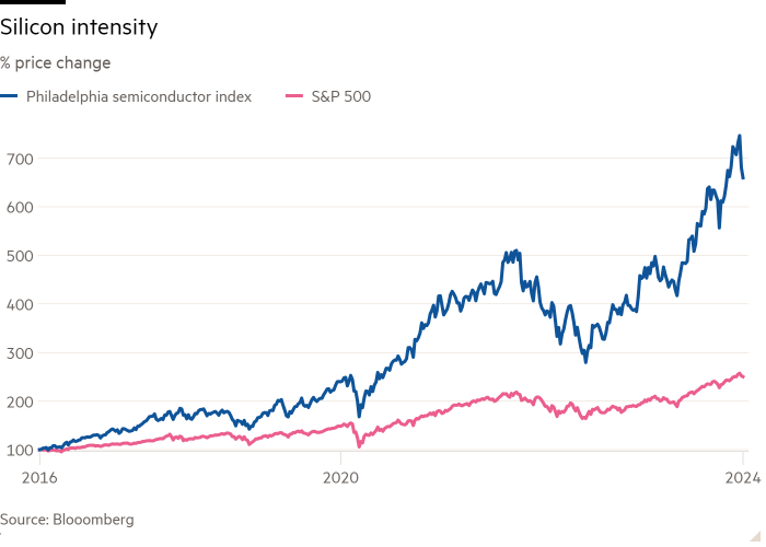 Line chart of % price change showing Silicon intensity