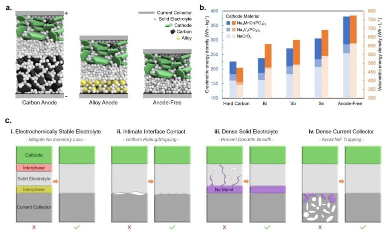 Anode-Free Schematics and Energy Density Calculations