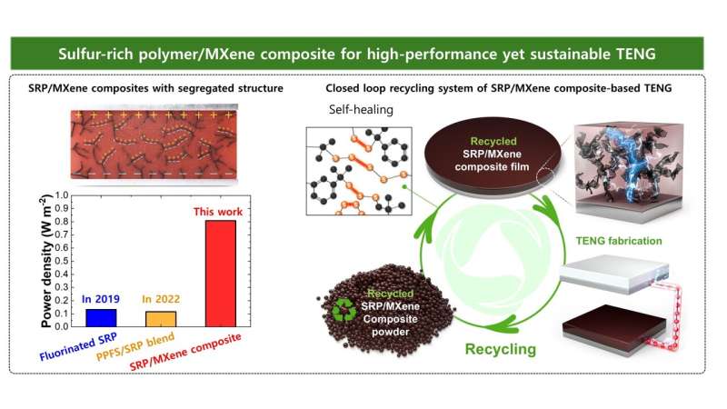 Up-cycling petroleum waste into high-performance yet sustainable triboelectric nanogenerator