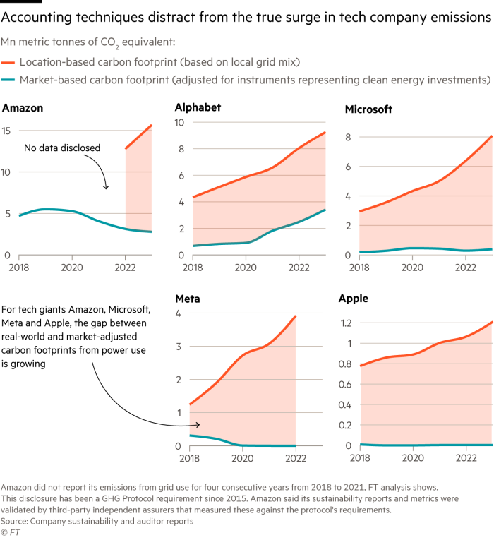 Amazon did not report its emissions from grid use for four consecutive years from 2018 to 2021, FT analysis shows. This disclosure has been a Protocol requirement since 2015.  Source: Company sustainability and auditor reports© FT