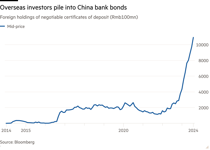 Line chart of Foreign holdings of negotiable certificates of deposit (Rmb100mn) showing Overseas investors pile into China bank bonds