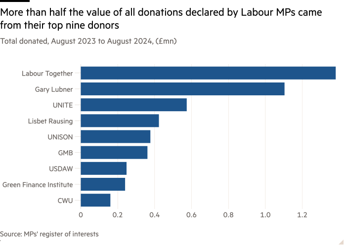 Bar chart of Total donated, August 2023 to August 2024, (£mn) showing More than half the value of all donations declared by Labour MPs came from their top nine donors