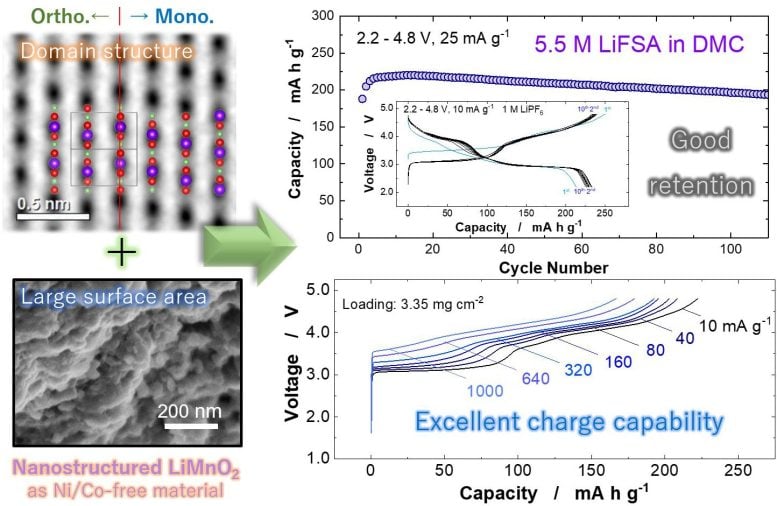 Nanostructured LiMnO2 Electrode Material for Li-Ion Batteries