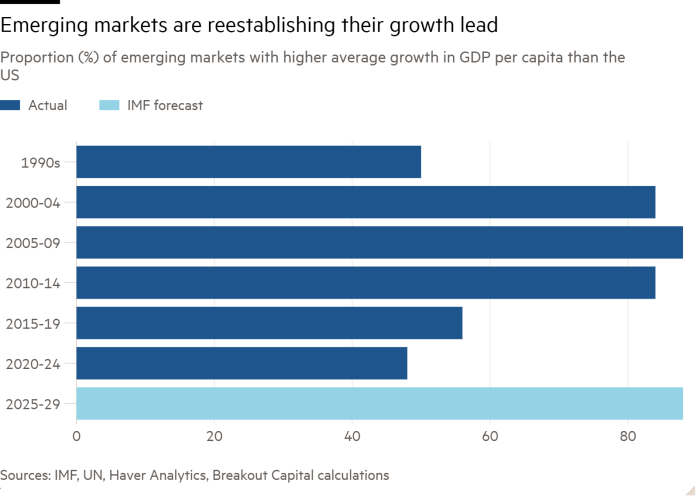 Bar chart of Proportion (%) of emerging markets with higher average growth in GDP per capita than the US showing Emerging markets are reestablishing their growth lead