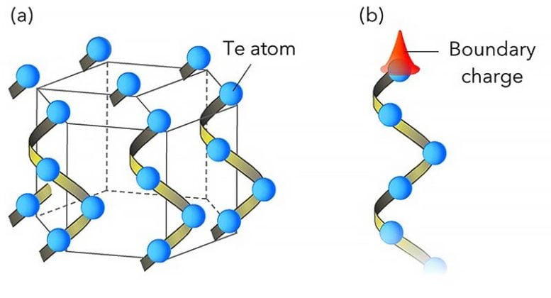 Schematic of Te Crystal and Te Helix Chain