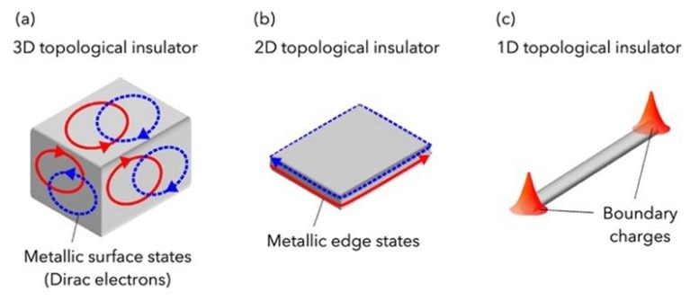 Schematic of Topological Insulators