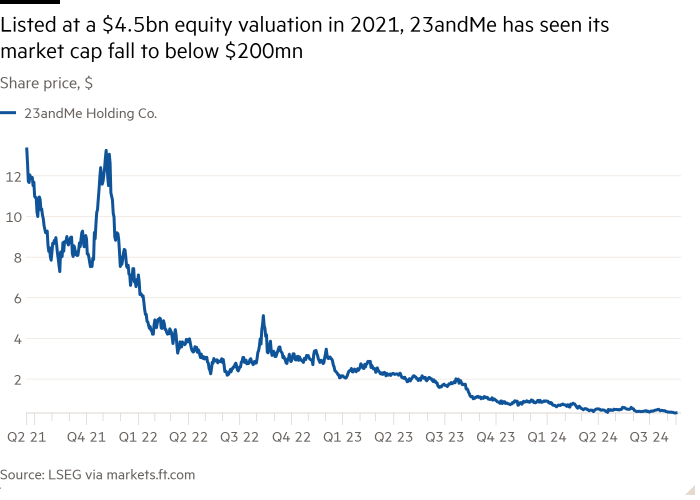 Line chart of Share price, $ showing Listed at a $4.5bn equity valuation in 2021, 23andMe has seen its market cap fall to below $200mn