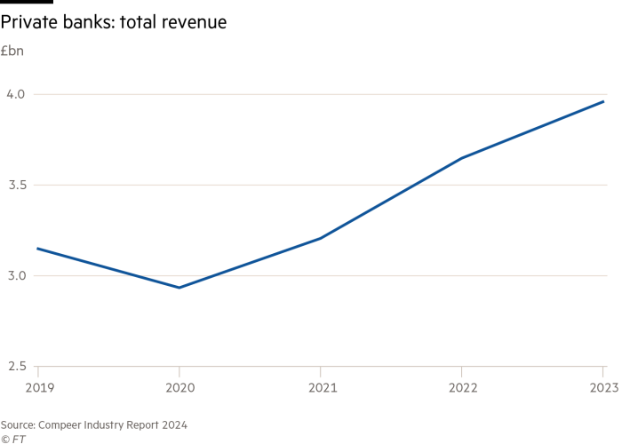 GM100816_24X Private banks total revenue