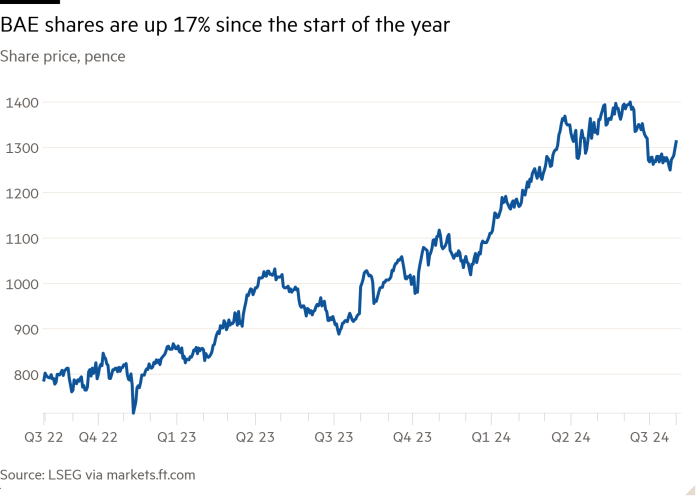 Line chart of share price, showing BAE shares are up 17% since the start of the year