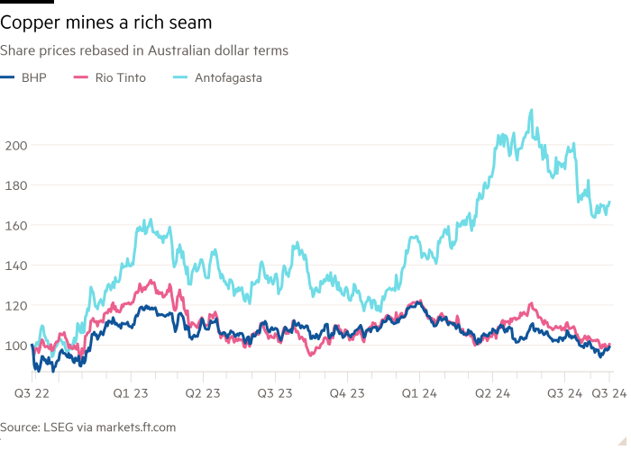 Line chart of Share prices rebased in Australian dollar terms showing Copper mines a rich seam 