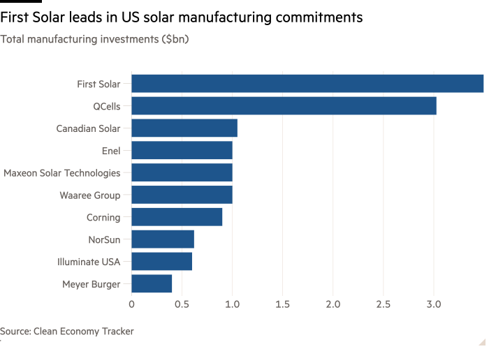 Bar chart of Total manufacturing investments ($bn) showing First Solar leads in US solar manufacturing commitments