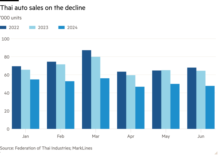 Column chart of ’000 units showing Thai auto sales on the decline