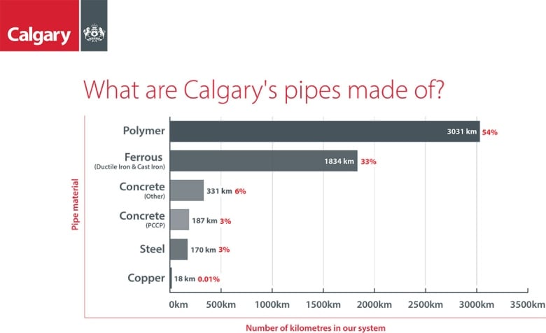 a chart with various pipe construction materials measured in kilometres.