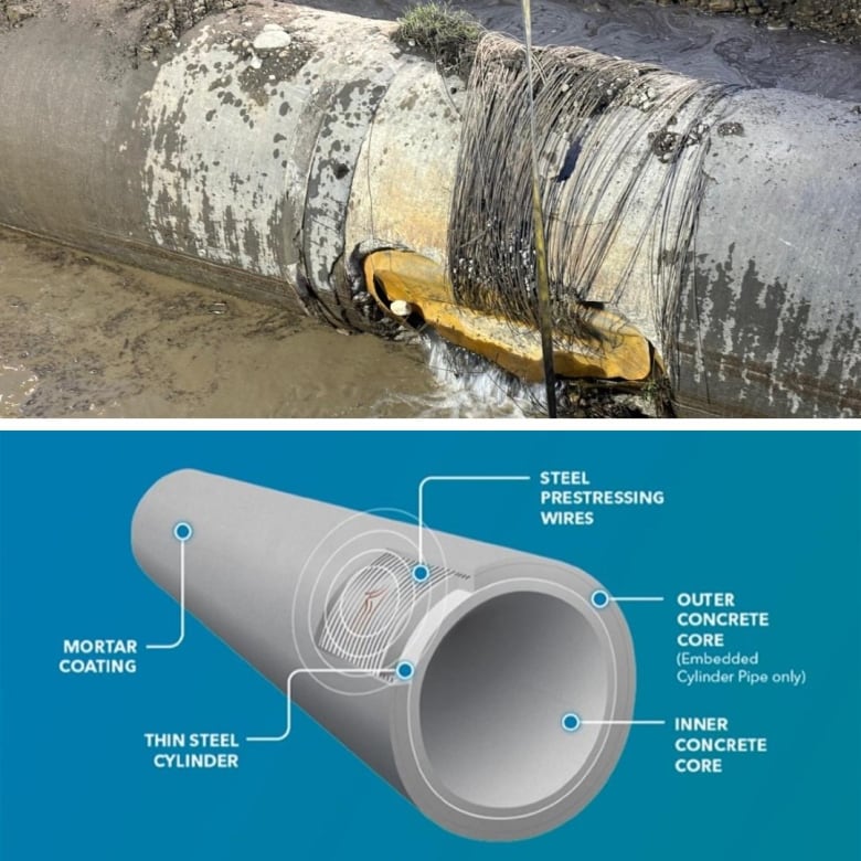 two images. top image shows a large pipe with water coming out. bottom image is a diagram detailing parts of a PCC pipe.