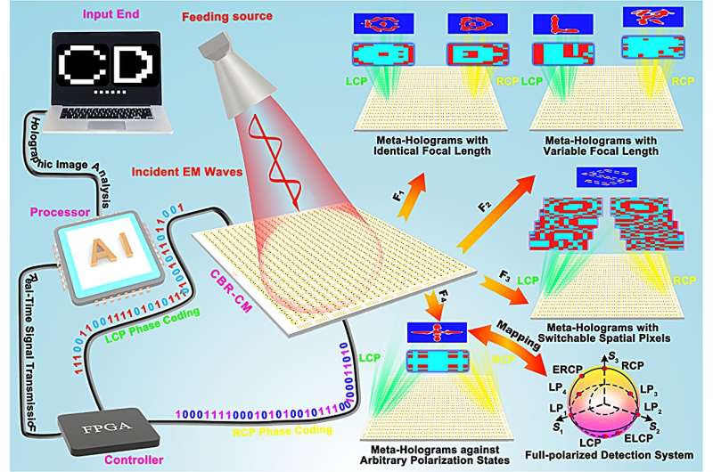 Complete-basis-reprogrammable coding metasurface for generating dynamically-controlled holograms under arbitrary polarization states