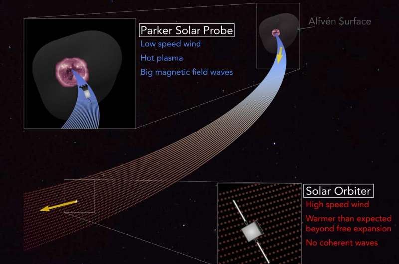 Data from space probes show that Alfvén waves drive the acceleration and heating of the solar wind