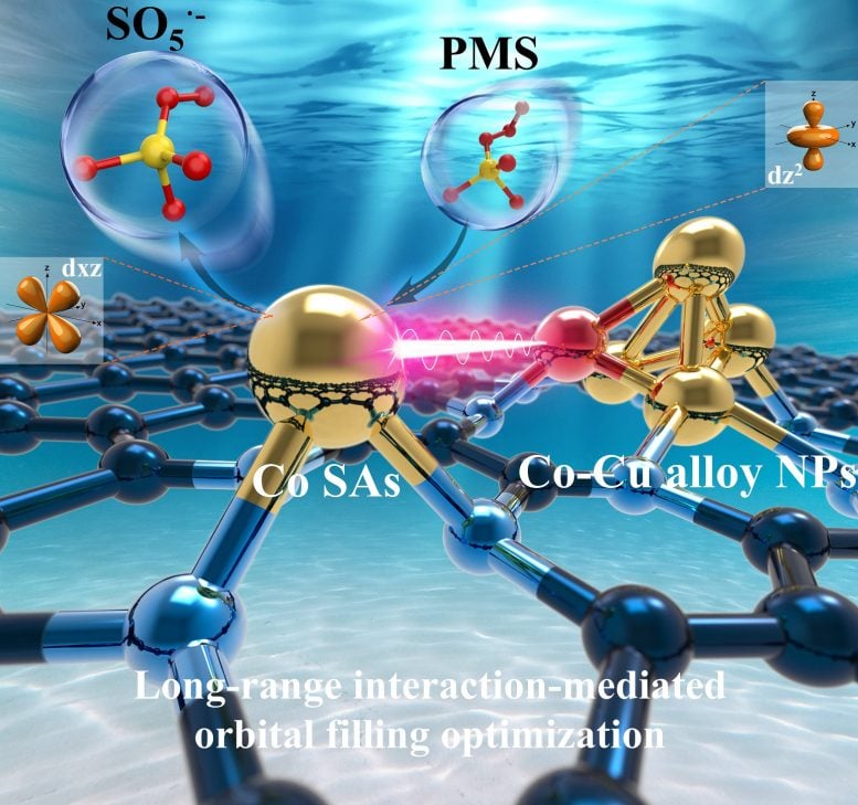 Cu Mediated Controllable Preparation and Performance Optimization for Co Nanoparticles