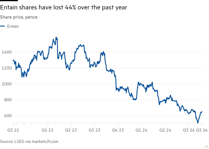 Line chart of Share price, pence showing Entain shares have lost 44% over the past year