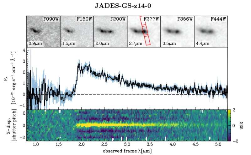 JWST imagery shows light from one of the earliest galaxies is due to continuing bursts from star formations